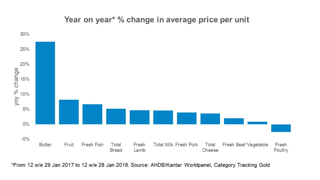 Chart showing prices have increased year on year for many grocery items, with butter showing greatest inflation